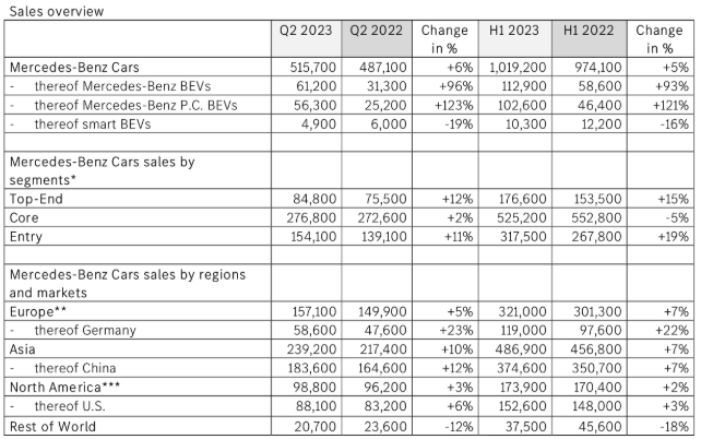 梅赛德斯-奔驰上半年销量数据 单位:辆 梅赛德斯-奔驰上半年销量数据 单位:辆