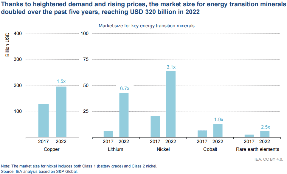 图片来源：《Critical Minerals Market Review 2023》