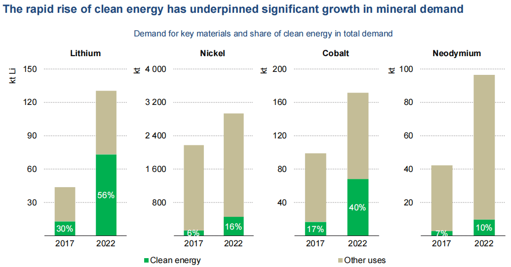 图片来源：《Critical Minerals Market Review 2023》