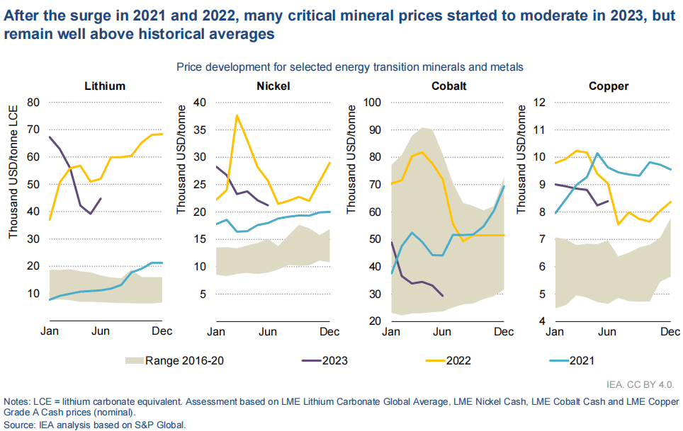 图片来源：《Critical Minerals Market Review 2023》（下同）