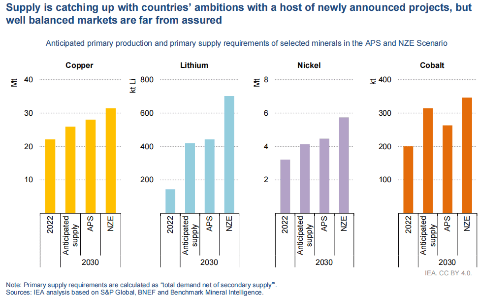 图片来源：《Critical Minerals Market Review 2023》
