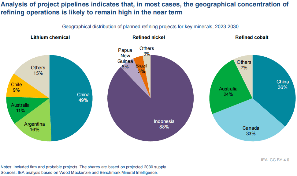 图片来源：《Critical Minerals Market Review 2023》