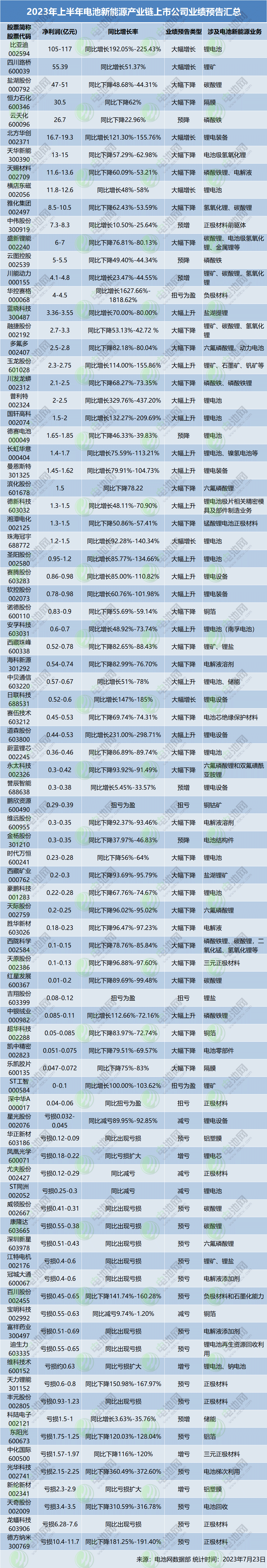 2023年上半年电池新能源产业链上市公司业绩预告汇总 2023年上半年电池新能源产业链上市公司业绩预告汇总