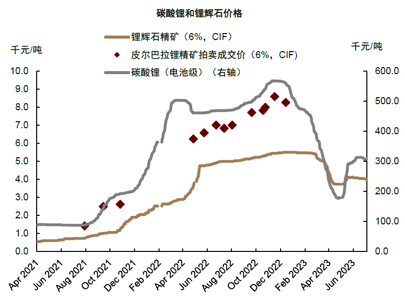 碳酸锂价格走势（资料来源：SMM，中金公司研究部）