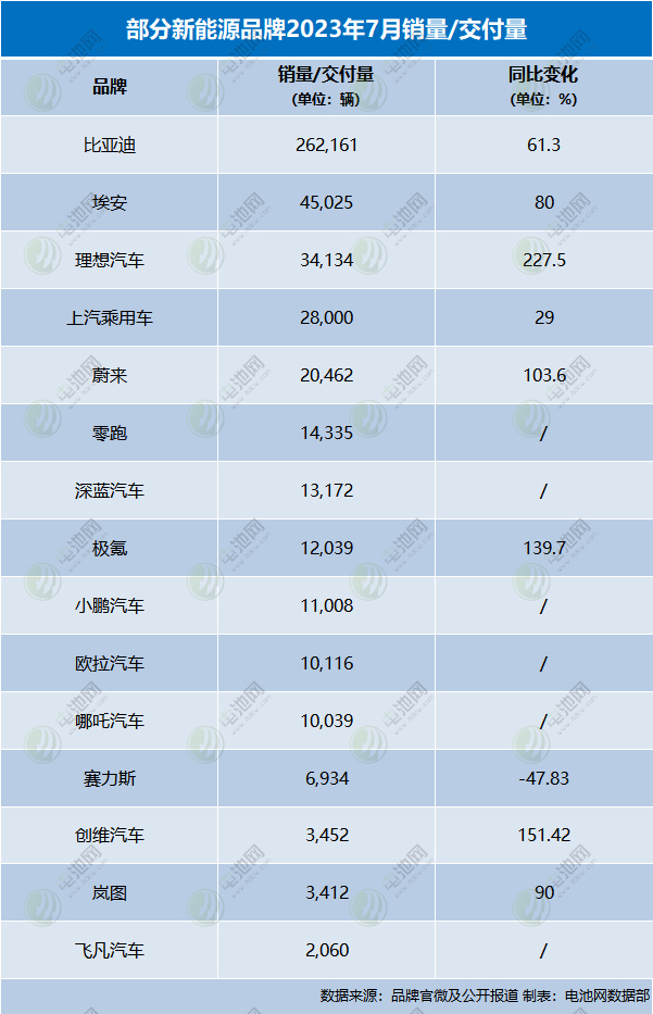 部分新能源汽车品牌7月销量及交付数据 部分新能源汽车品牌7月销量及交付数据