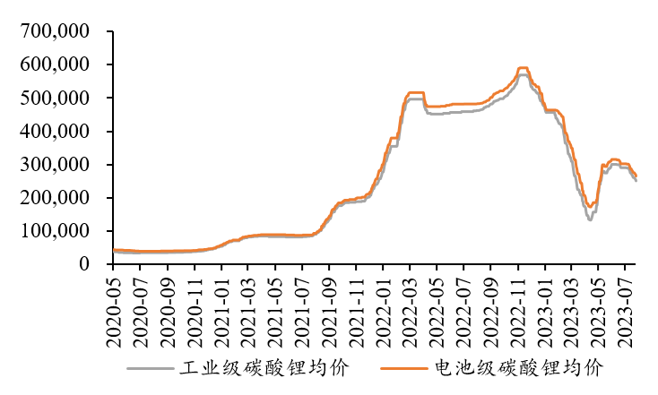 图1：近期碳酸锂现货价格表现