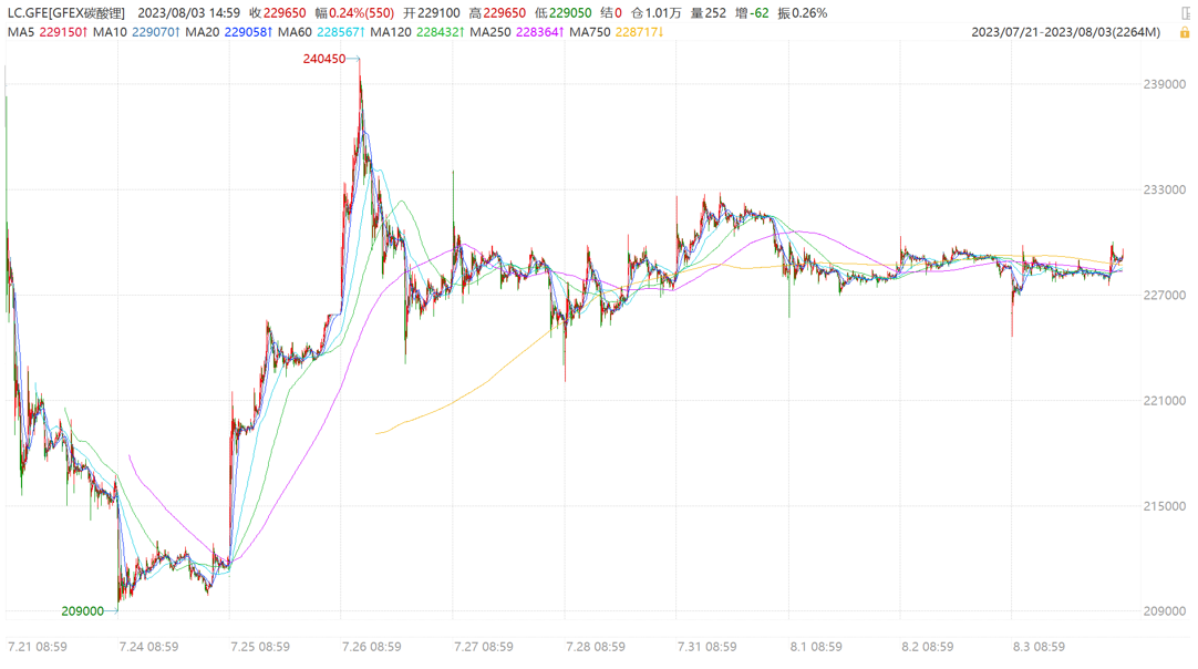 图2：碳酸锂期货主力合约价格表现
