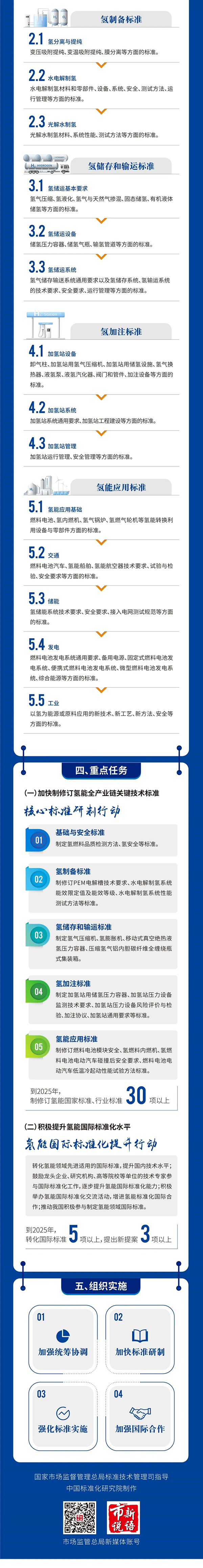 氢能产业标准体系建设指南（2023版）