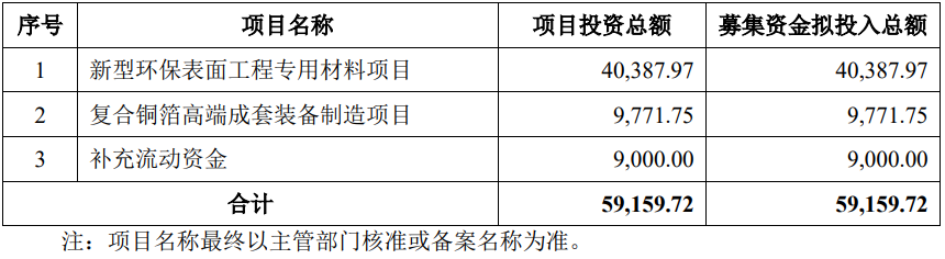 三孚新科本次募集资金使用计划（单位：万元）