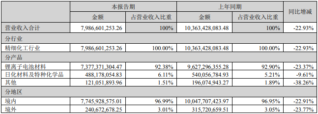 天赐材料上半年营业收入构成(单位:元) 天赐材料上半年营业收入构成(单位:元)