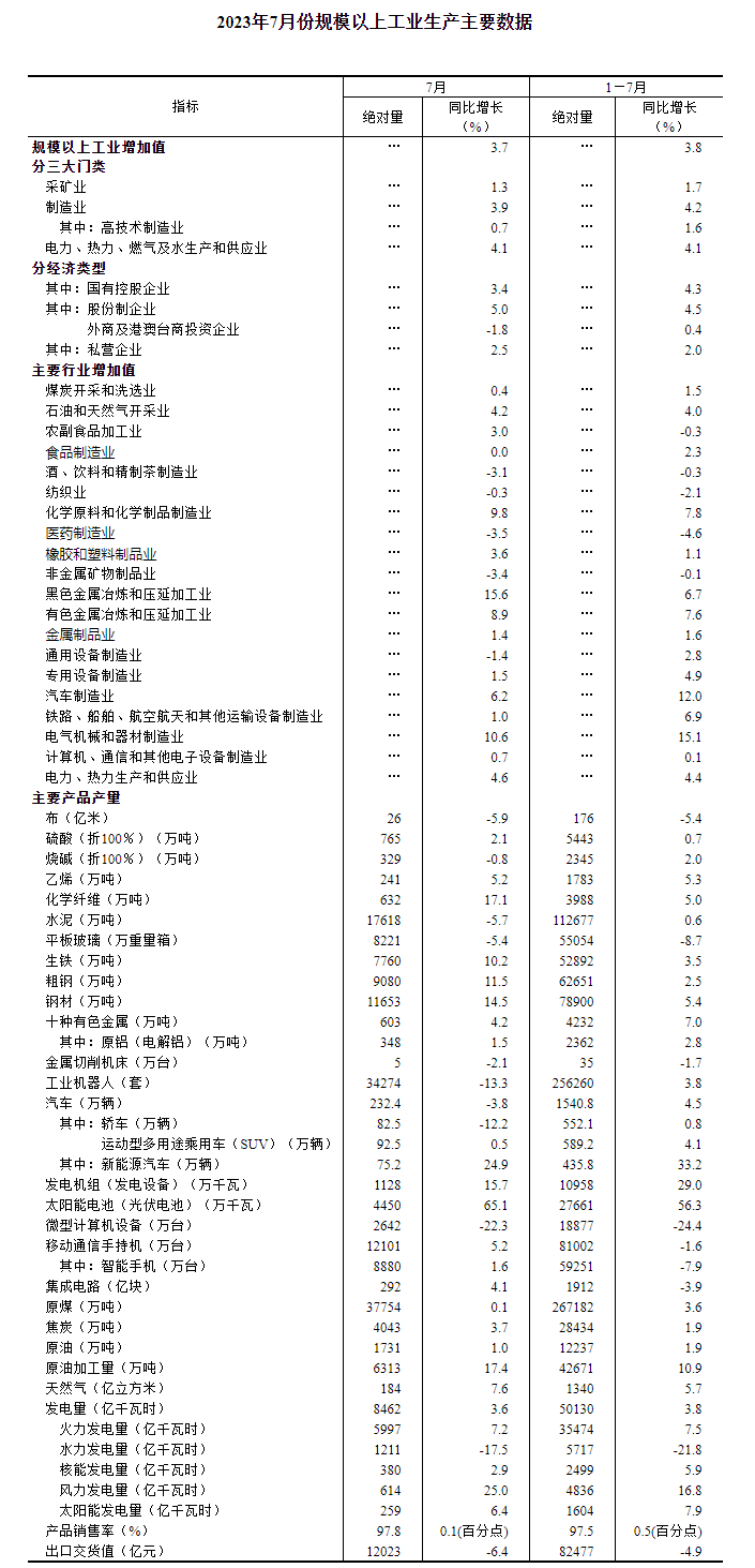 2023年7月份规模以上工业生产主要数据 2023年7月份规模以上工业生产主要数据