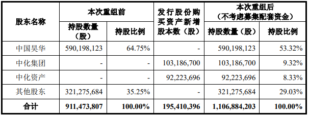 昊华科技拟逾72亿全资收购中化蓝天 并募资扩产电解液等产品