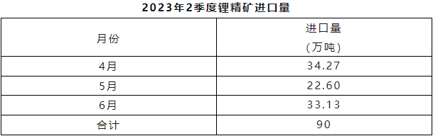 2023年二季度锂精矿进出口量 2023年二季度锂精矿进出口量