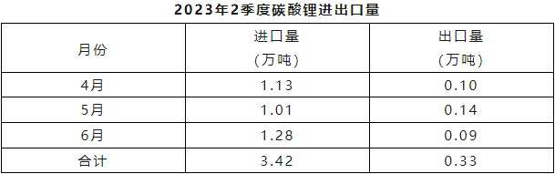 2023年二季度碳酸锂进出口量 2023年二季度碳酸锂进出口量