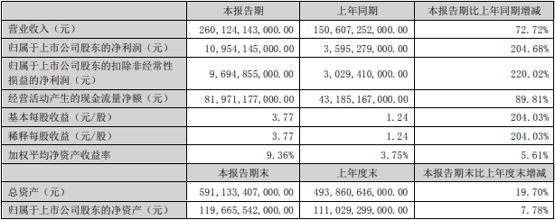 比亚迪2023年上半年主要会计数据和财务指标（单位：元）
