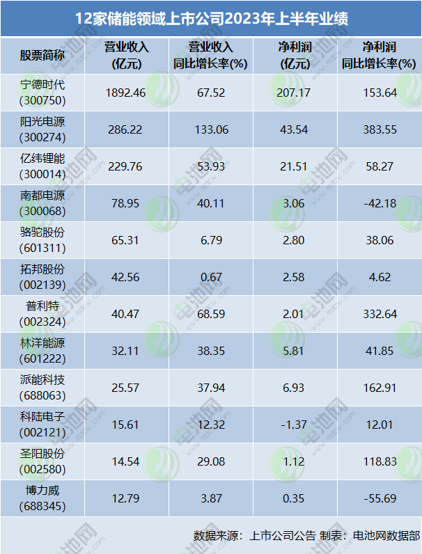 12家储能领域上市公司2023年上半年业绩 12家储能领域上市公司2023年上半年业绩