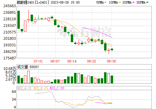 碳酸锂期货LC2401