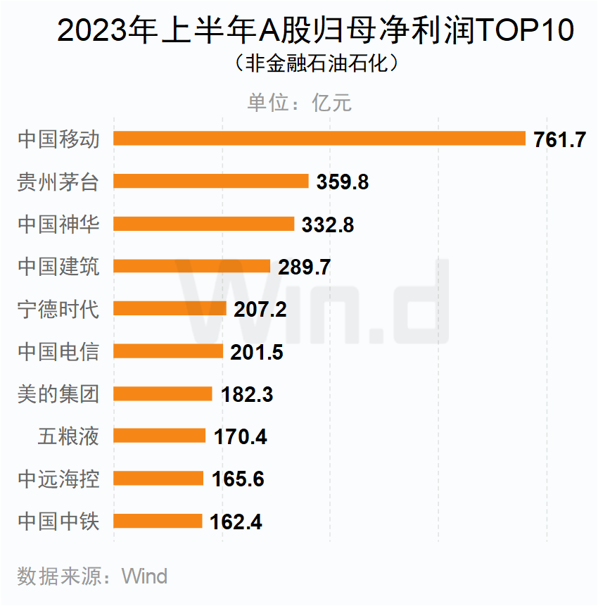 2023年上半年A股归母净利润TOP10(非金融石油石化)企业 2023年上半年A股归母净利润TOP10(非金融石油石化)企业