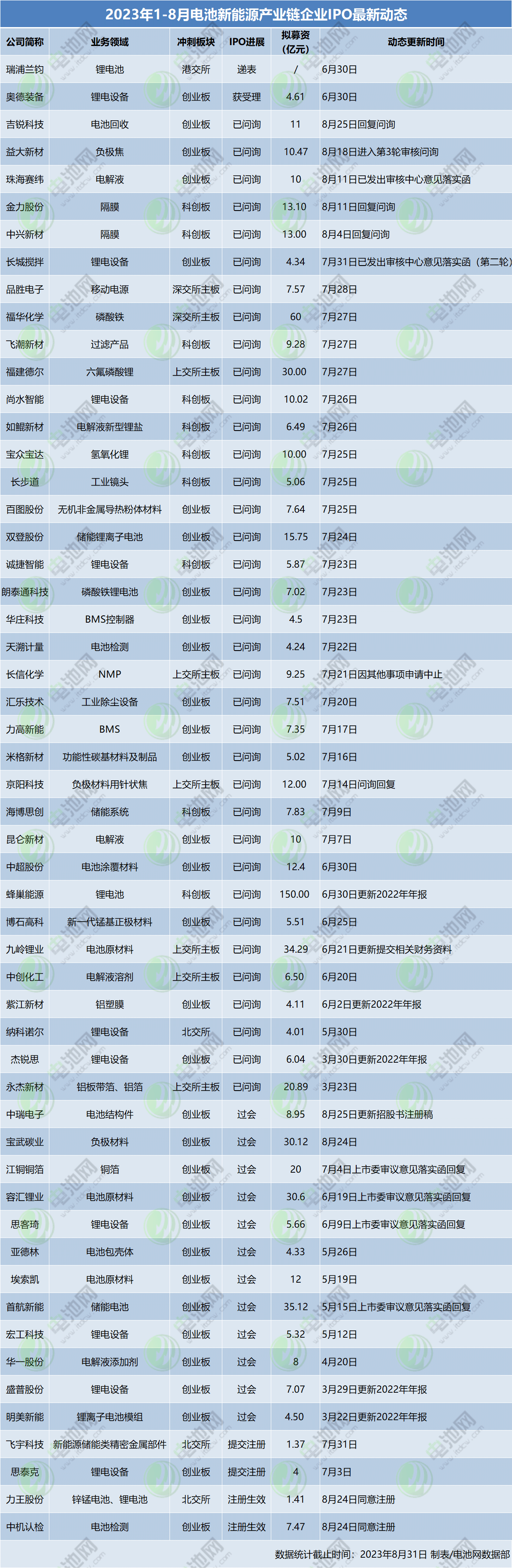 2023年1-8月电池新能源产业链企业IPO最新动态