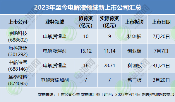 2023年至今电解液领域新上市公司汇总
