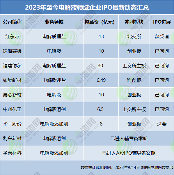 2023年至今电解液领域企业IPO最新动态汇总