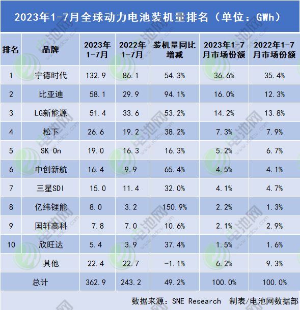 2023年1-7月全球动力电池装机量排名 2023年1-7月全球动力电池装机量排名