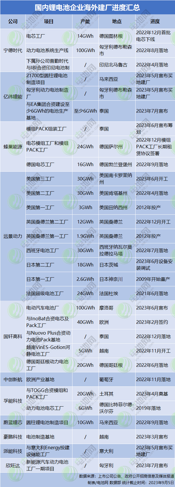 国内锂电池企业海外建厂进度汇总 国内锂电池企业海外建厂进度汇总