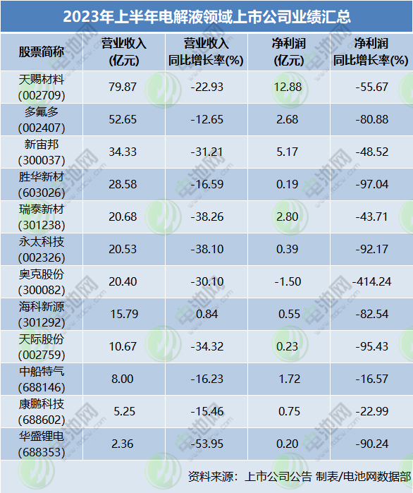 2023年上半年电解液领域上市公司业绩汇总