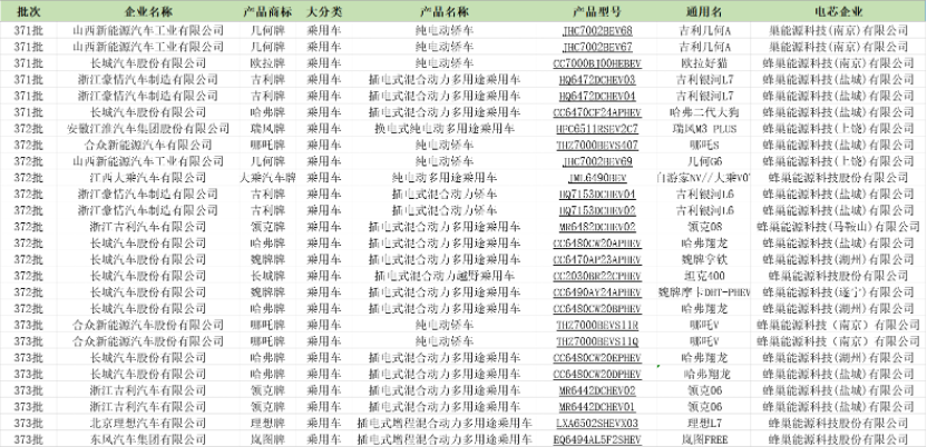 蜂巢能源加速上车PHEV车型 8月动力电池装机量环比涨幅行业最高