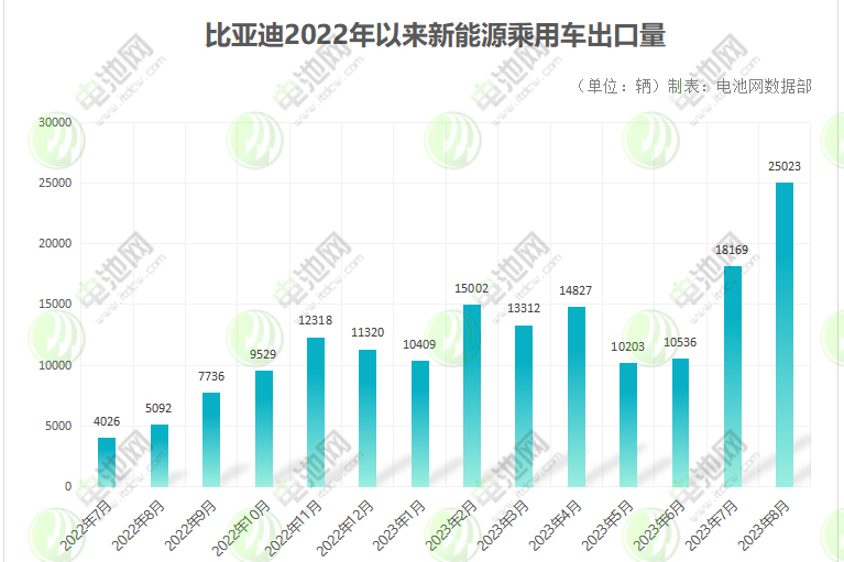 比亚迪乘用车出口量