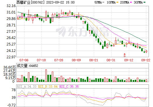 西藏矿业 西藏矿业