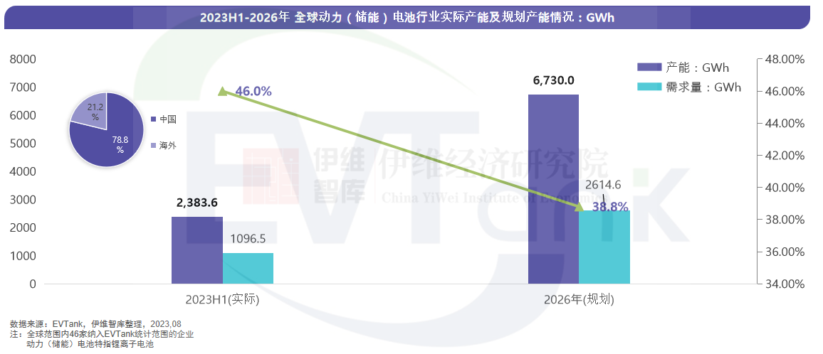 2023H1-2026年全球动力（储能）电池行业实际产能及规划产能情况：GWh