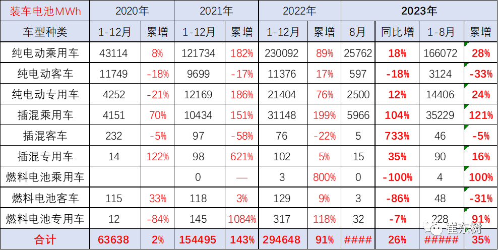 新能源车锂电池市场分析：1-8月国内外销售装车电池20,227万度