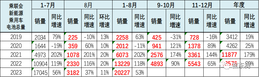 新能源车锂电池市场分析：1-8月国内外销售装车电池20,227万度