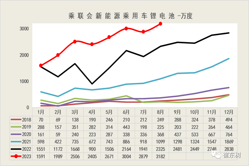 新能源车锂电池市场分析：1-8月国内外销售装车电池20,227万度