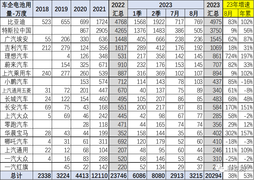 新能源车锂电池市场分析：1-8月国内外销售装车电池20,227万度