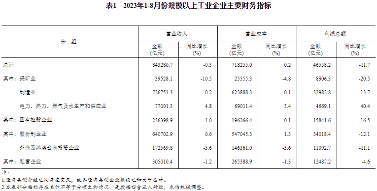 2023年1-8月份规模以上工业企业主要财务指标