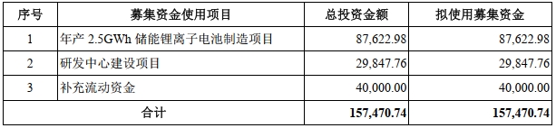 双登集团本次IPO募集资金用途 单位:万元 双登集团本次IPO募集资金用途 单位:万元