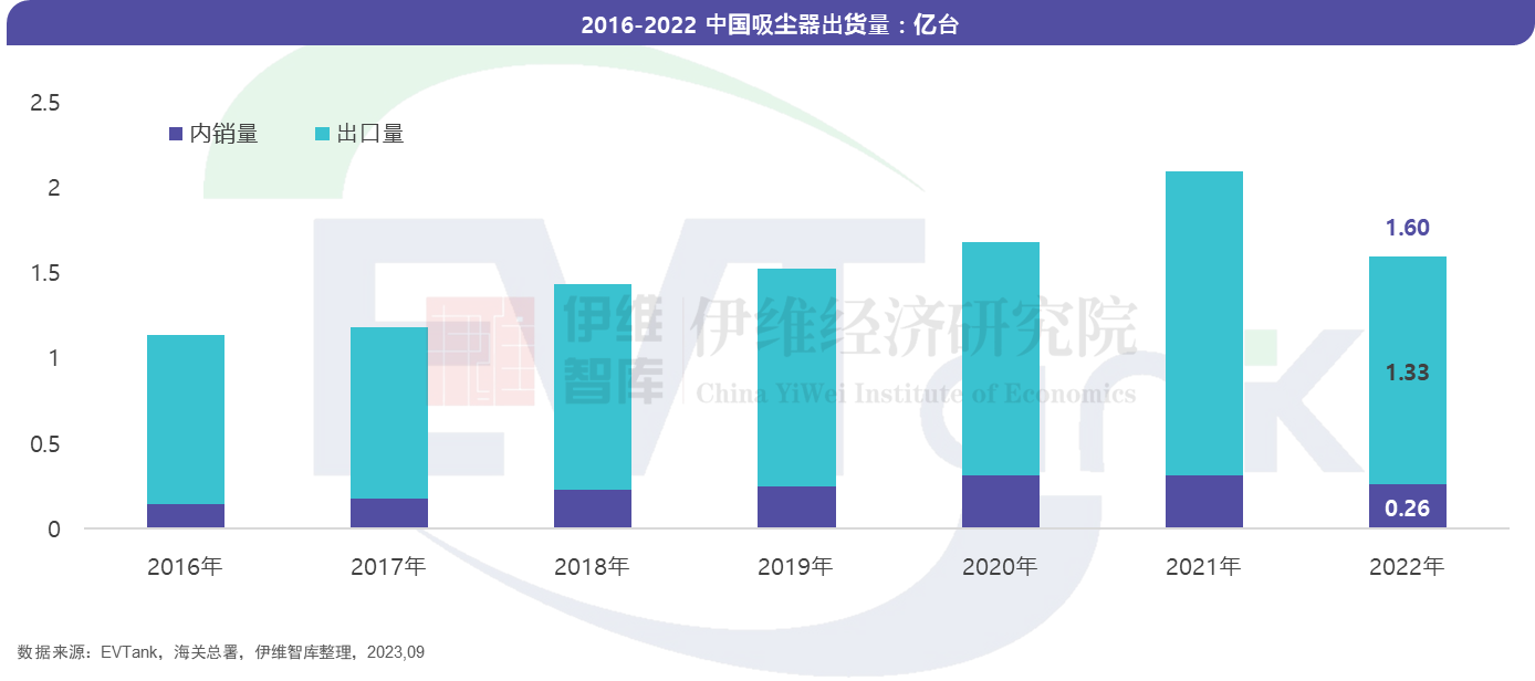 无线吸尘器市场“锂电化”趋势确立 2022年渗透率超95%