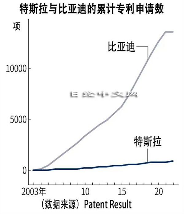 比亚迪电动车专利是特斯拉近16倍!最新产销数据一览 比亚迪电动车专利是特斯拉近16倍!最新产销数据一览