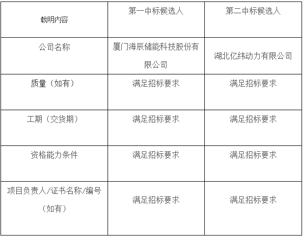 标段II