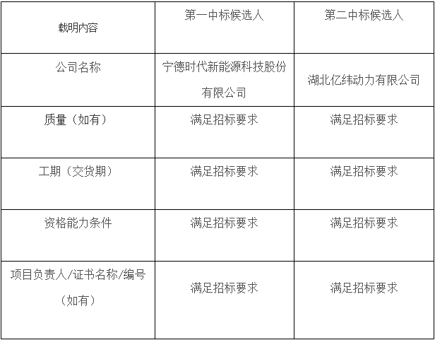 标段III