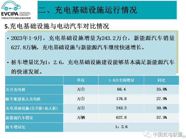 1-9月我国充电基础设施增量为243.2万台 换电运营商持续增加