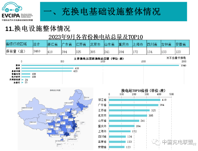 1-9月我国充电基础设施增量为243.2万台 换电运营商持续增加