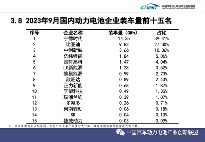 1-9月国内动力电池企业装车量