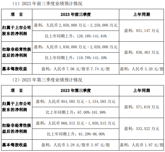 新能源车销量持续创新高 比亚迪前三季度净利同比预超1.2倍