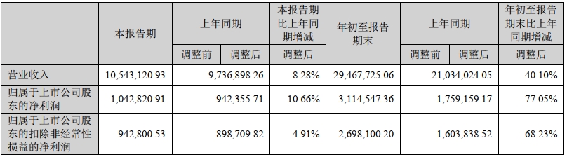 宁德时代前三季度主要财务数据 单位：万元