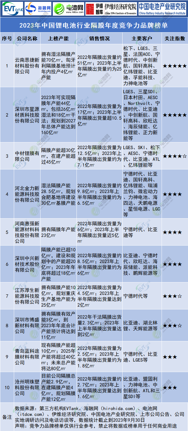 2023年中国锂电池隔膜行业年度竞争力品牌榜单