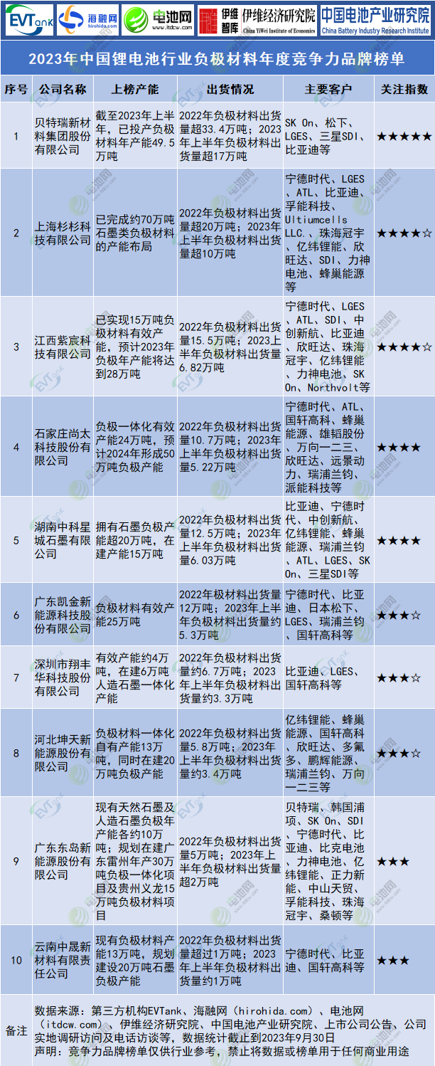 2023年中国锂电池行业负极材料年度竞争力品牌榜单