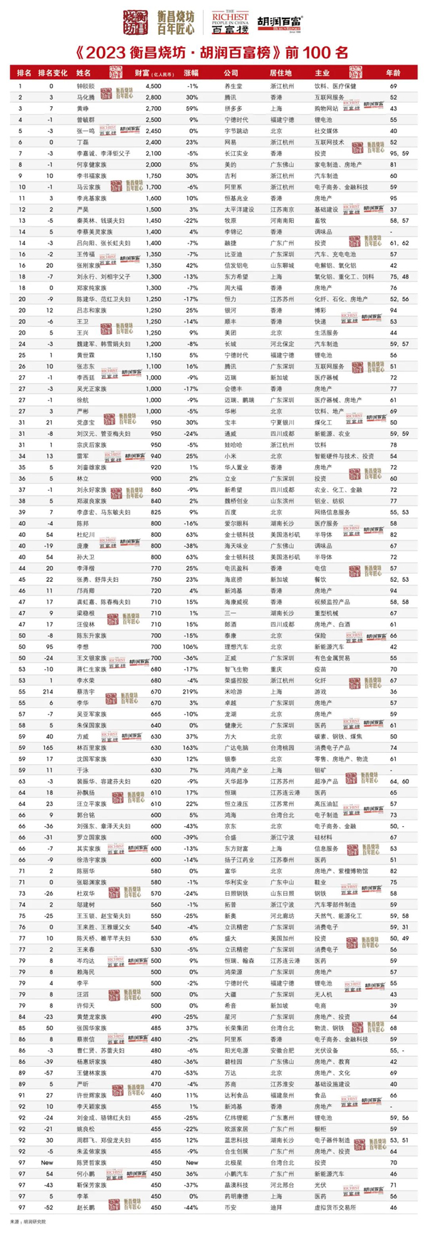 2023胡润百富榜 2023胡润百富榜